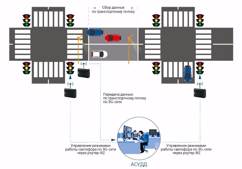 Использование роутеров iRZ в системах управления светофорами